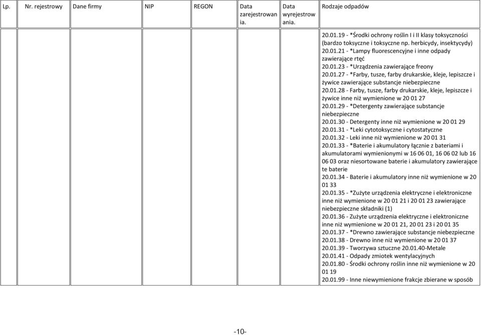 01.29 - *Detergenty zawierające substancje niebezpieczne 20.01.30 - Detergenty inne niż wymienione w 20 01 29 20.01.31 - *Leki cytotoksyczne i cytostatyczne 20.01.32 - Leki inne niż wymienione w 20 01 31 20.