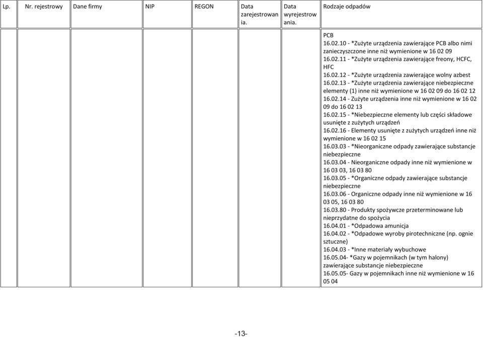 02.15 - *Niebezpieczne elementy lub części składowe usunięte z zużytych urządzeń 16.02.16 - Elementy usunięte z zużytych urządzeń inne niż wymienione w 16 02 15 16.03.
