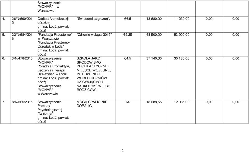 3/N/478/201 Stowarzyszenie "MONAR" Poradnia Profilaktyki, Leczenia i Terapii Uzależnień w Łodzi gmina: Łódź, powiat: Stowarzyszenie "MONAR" "Świadomi zagrożeń".