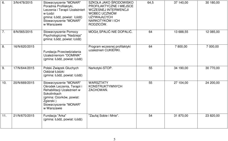 64 13 688, 12 08,00 8. 16/N/620/201 Fundacja Przeciwdziałania Uzależnieniom "DOMINIK" Program wczesnej profilaktyki uzależnień CUKIERKI. 64 7 800,00 7 000,00 9.