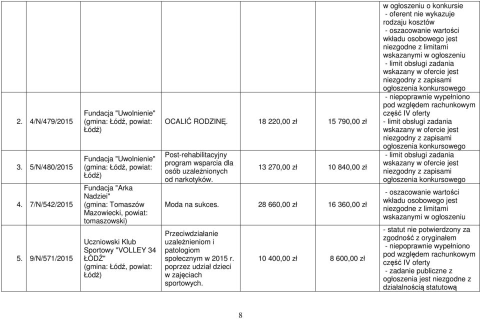 18 220,00 zł 1 790,00 zł Post-rehabilitacyjny program wsparcia dla osób uzależnionych od narkotyków. 13 270,00 zł 10 840,00 zł Moda na sukces.