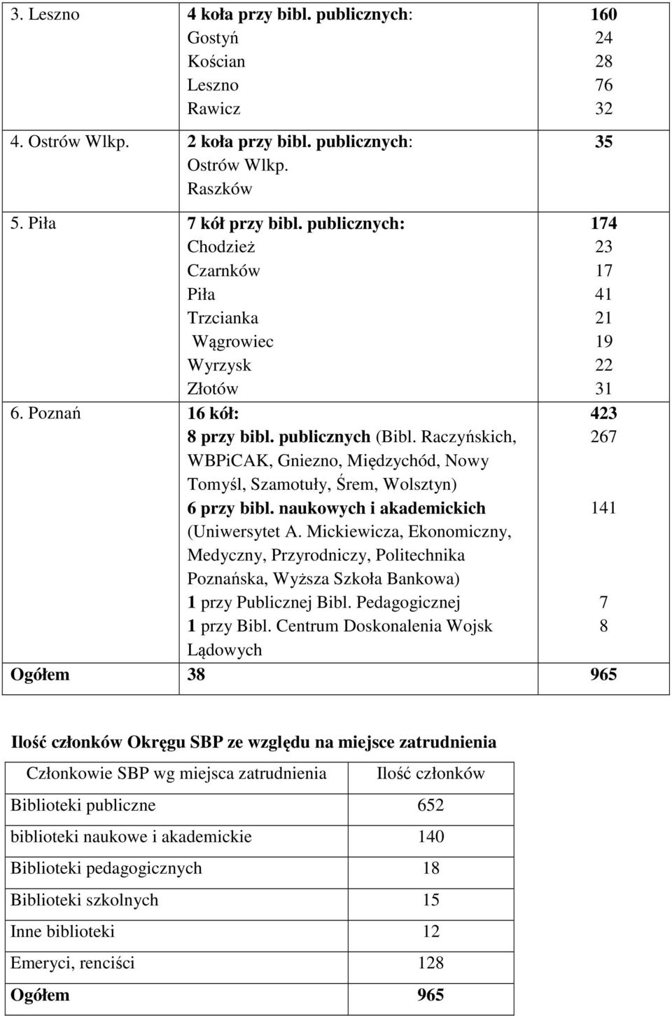 Raczyńskich, WBPiCAK, Gniezno, Międzychód, Nowy Tomyśl, Szamotuły, Śrem, Wolsztyn) 6 przy bibl. naukowych i akademickich (Uniwersytet A.