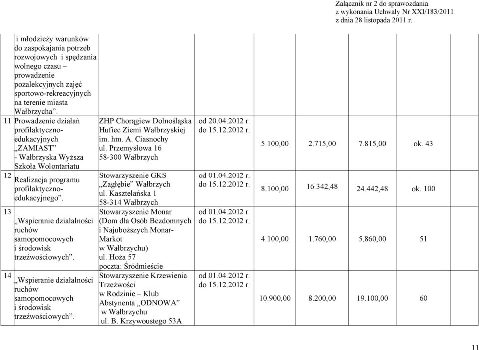 13 Wspieranie działalności ruchów samopomocowych i środowisk trzeźwościowych. 14 Wspieranie działalności ruchów samopomocowych i środowisk trzeźwościowych.