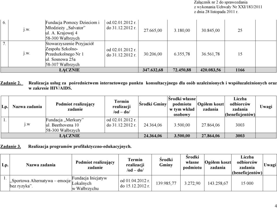 Realizacja usług za pośrednictwem internetowego punktu konsultacyjnego dla osób uzależnionych i współuzależnionych oraz w zakresie HIV/AIDS. Lp. Nazwa 1. j.w Fundacja Merkury ul.