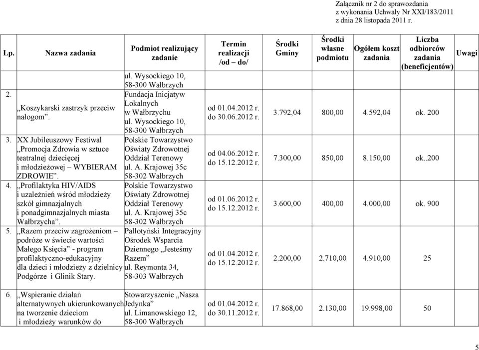 Razem przeciw zagrożeniom podróże w świecie wartości Małego Księcia - program profilaktyczno-edukacyjny dla dzieci i młodzieży z dzielnicy Podgórze i Glinik Stary. ul.