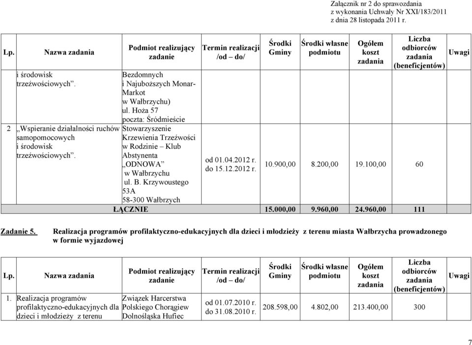 100,00 60 ŁĄCZNIE 15.000,00 9.960,00 24.960,00 111 Zadanie 5. Realizacja programów profilaktyczno-edukacyjnych dla dzieci i młodzieży z terenu miasta Wałbrzycha prowadzonego w formie wyjazdowej Lp.