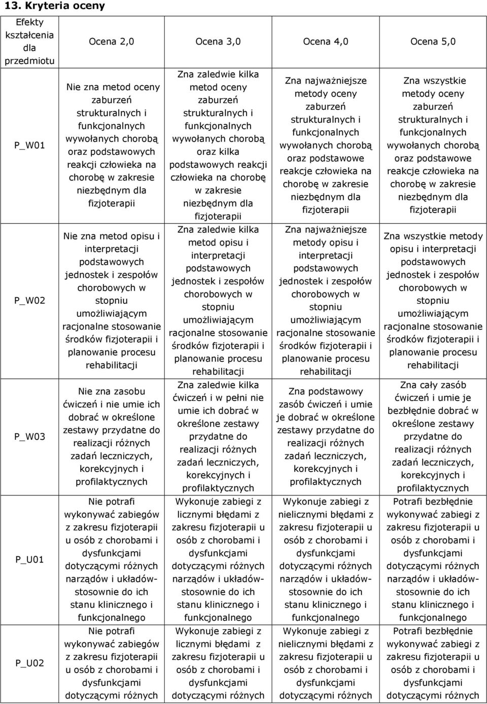 zaledwie kilka metod oceny oraz kilka reakcji człowieka na chorobę w zakresie Zna zaledwie kilka metod opisu i interpretacji środków i Zna zaledwie kilka ćwiczeń i w pełni nie umie ich dobrać w