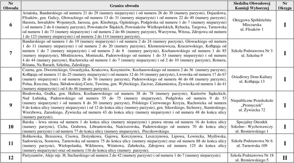 Kleeberga, Ogińskiego, Podgórska od numeru 1 do 7 (numery nieparzyste) i od numeru 2 do 6 (numery parzyste), Powstańców Śląskich, Powstańców Wielkopolskich, Rybacka, Targowa, Tarnowska od numeru 1 do