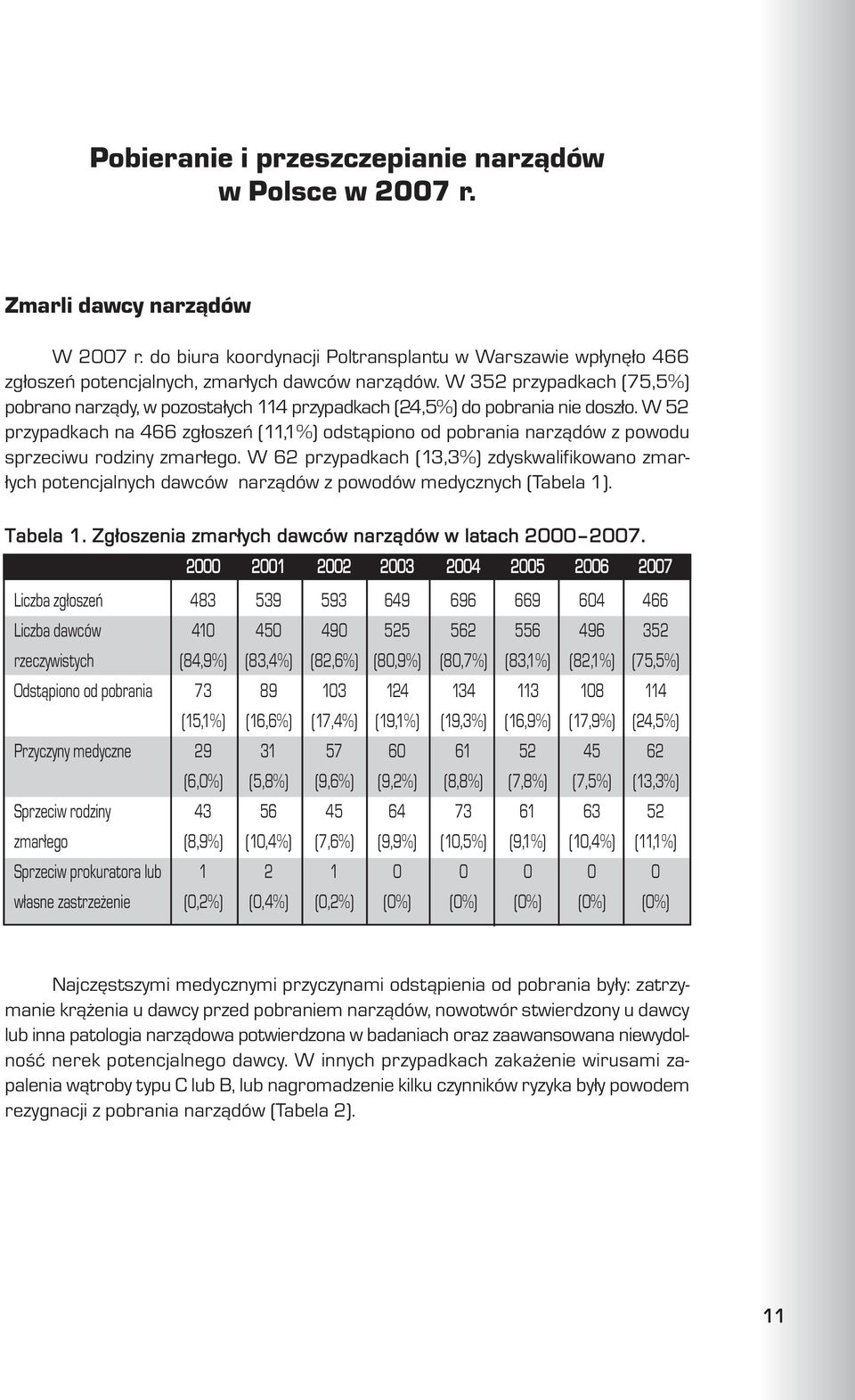 W 52 przypadkach na 466 zg³oszeñ (11,1%) odst¹piono od pobrania narz¹dów z powodu sprzeciwu rodziny zmar³ego.