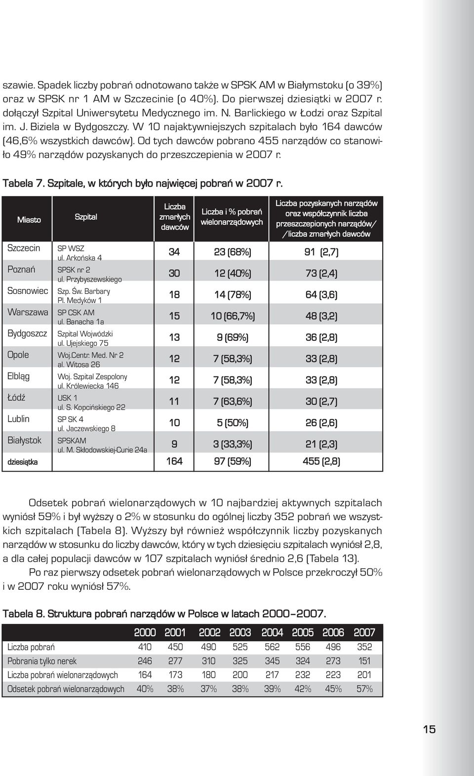 Od tych dawców pobrano 455 narz¹dów co stanowi- ³o 49% narz¹dów pozyskanych do przeszczepienia w 2007 r. Tabela 7. Szpitale, w których by³o najwiêcej pobrañ w 2007 r.