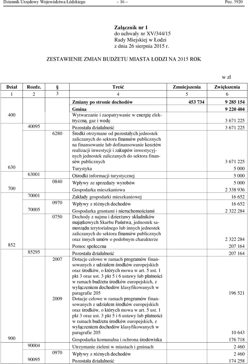 Treść Zmniejszenia Zwiększenia 1 2 3 4 5 6 w zł Zmiany po stronie dochodów 453 734 9 285 154 Gmina 9 220 404 400 Wytwarzanie i zaopatrywanie w energię elektryczną, gaz i wodę 3 671 225 40095