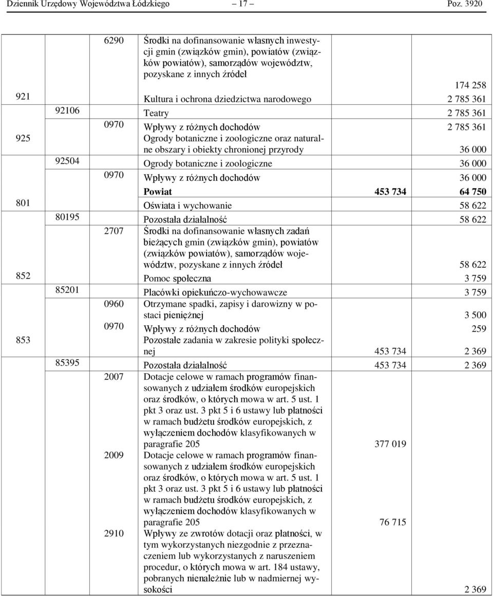 narodowego 2 785 361 92106 Teatry 2 785 361 0970 Wpływy z różnych dochodów 2 785 361 925 Ogrody botaniczne i zoologiczne oraz naturalne obszary i obiekty chronionej przyrody 36 000 92504 Ogrody