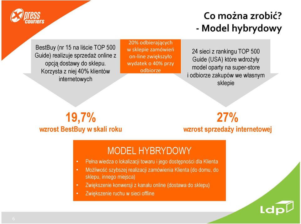 - Model hybrydowy 24 sieci z rankingu TOP 500 Guide (USA) które wdrożyły model oparty na super-store i odbiorze zakupów we własnym sklepie 19,7% wzrost BestBuy w skali roku