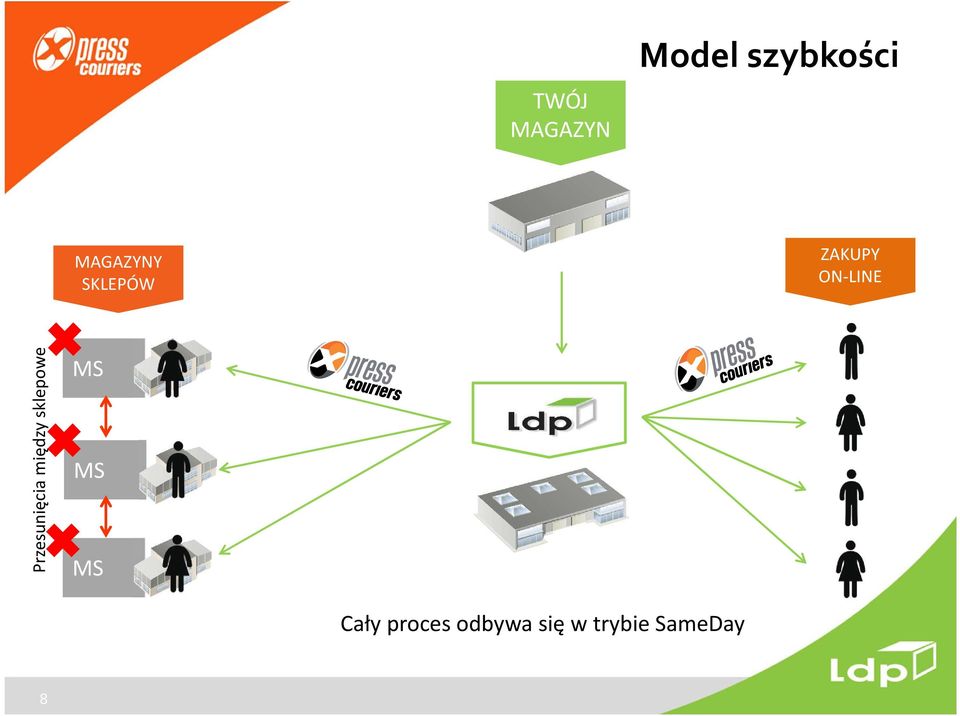 Przesunięcia między sklepowe MS MS MS