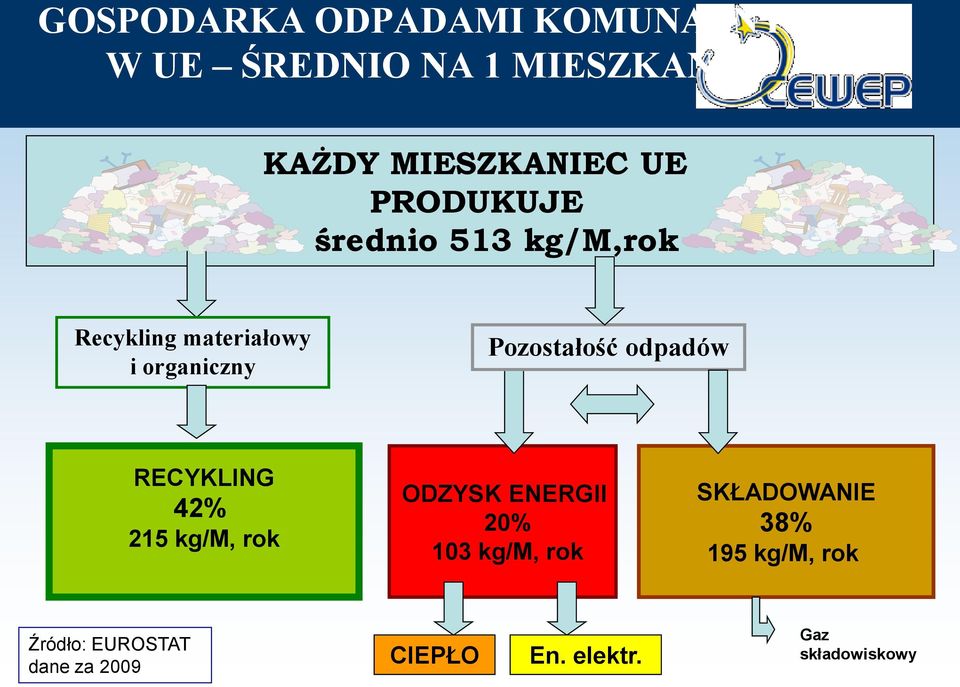 odpadów RECYKLING 42% 215 kg/m, rok ODZYSK ENERGII 20% 103 kg/m, rok SKŁADOWANIE