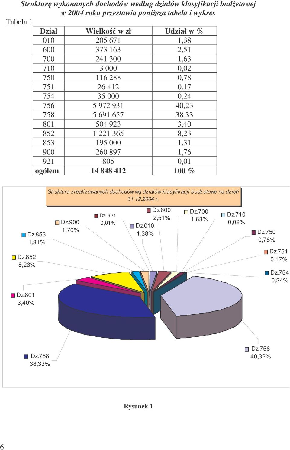 195 000 1,31 900 260 897 1,76 921 805 0,01 ogółem 14 848 412 100 % Struktura zrealizowanych dochodów wg działów klasyfikacji budetowe na dzie 31.12.2004 r. Dz.852 8,23% Dz.