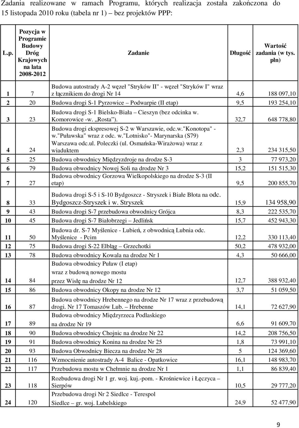 Budowa drogi S-1 Bielsko-Biała Cieszyn (bez odcinka w. Komorowice -w. Rosta ). 32,7 648 778,80 Budowa drogi ekspresowej S-2 w Warszawie, odc.w."konotopa" - w."puławska" wraz z odc. w."lotnisko"- Marynarska (S79) Warszawa odc.