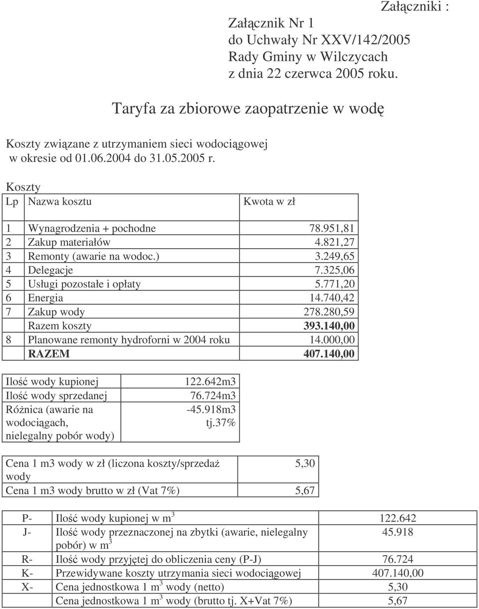 951,81 2 Zakup materiałów 4.821,27 3 Remonty (awarie na wodoc.) 3.249,65 4 Delegacje 7.325,06 5 Usługi pozostałe i opłaty 5.771,20 6 Energia 14.740,42 7 Zakup wody 278.280,59 Razem koszty 393.