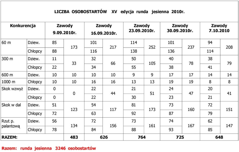 10 10 10 10 9 9 17 17 14 14 1000 m Chłopcy 10 10 16 16 13 13 19 19 8 8 Skok wzwyż Dziew. 0 22 21 24 20 0 44 51 47 Chłopcy 0 22 30 23 21 Skok w dal Dziew.