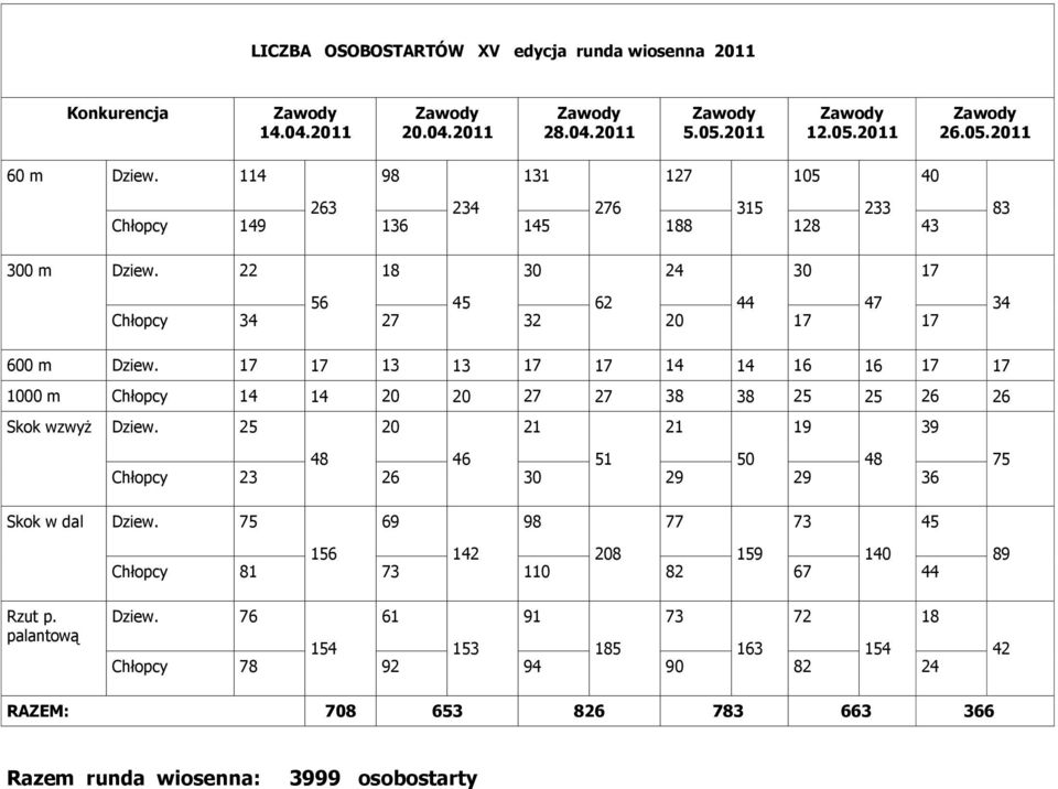 17 17 13 13 17 17 14 14 16 16 17 17 1000 m Chłopcy 14 14 20 20 27 27 38 38 25 25 26 26 Skok wzwyż Dziew.