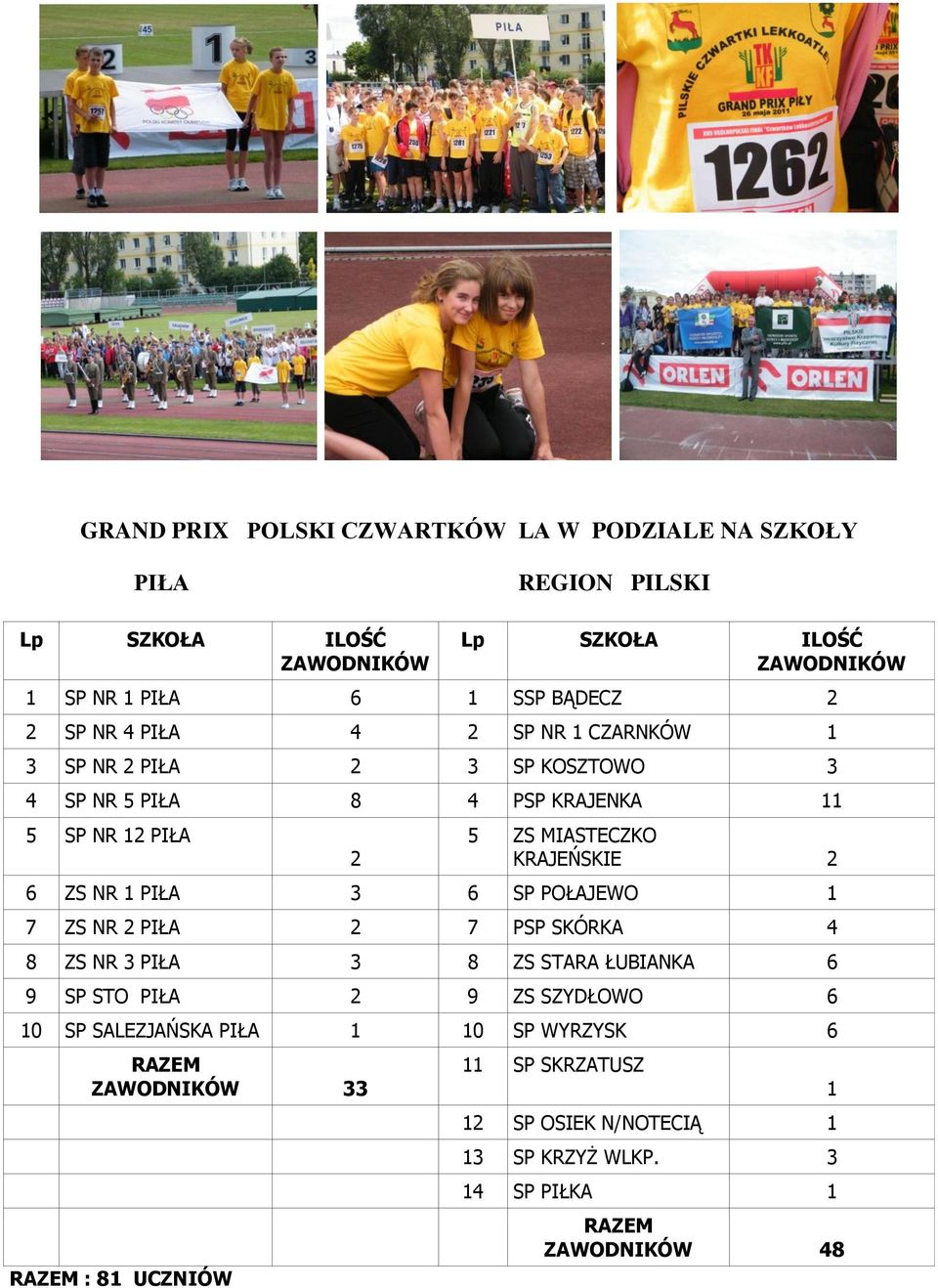 6 ZS NR 1 PIŁA 3 6 SP POŁAJEWO 1 7 ZS NR 2 PIŁA 2 7 PSP SKÓRKA 4 8 ZS NR 3 PIŁA 3 8 ZS STARA ŁUBIANKA 6 9 SP STO PIŁA 2 9 ZS SZYDŁOWO 6 10 SP SALEZJAŃSKA