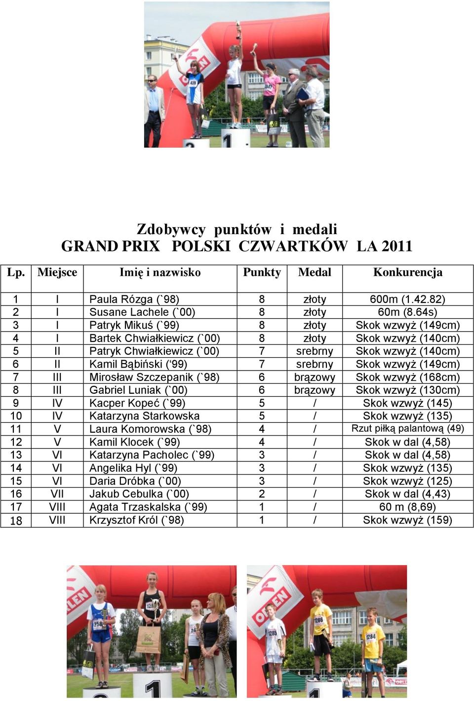 7 srebrny Skok wzwyż (149cm) 7 III Mirosław Szczepanik (`98) 6 brązowy Skok wzwyż (168cm) 8 III Gabriel Luniak (`00) 6 brązowy Skok wzwyż (130cm) 9 IV Kacper Kopeć (`99) 5 / Skok wzwyż (145) 10 IV