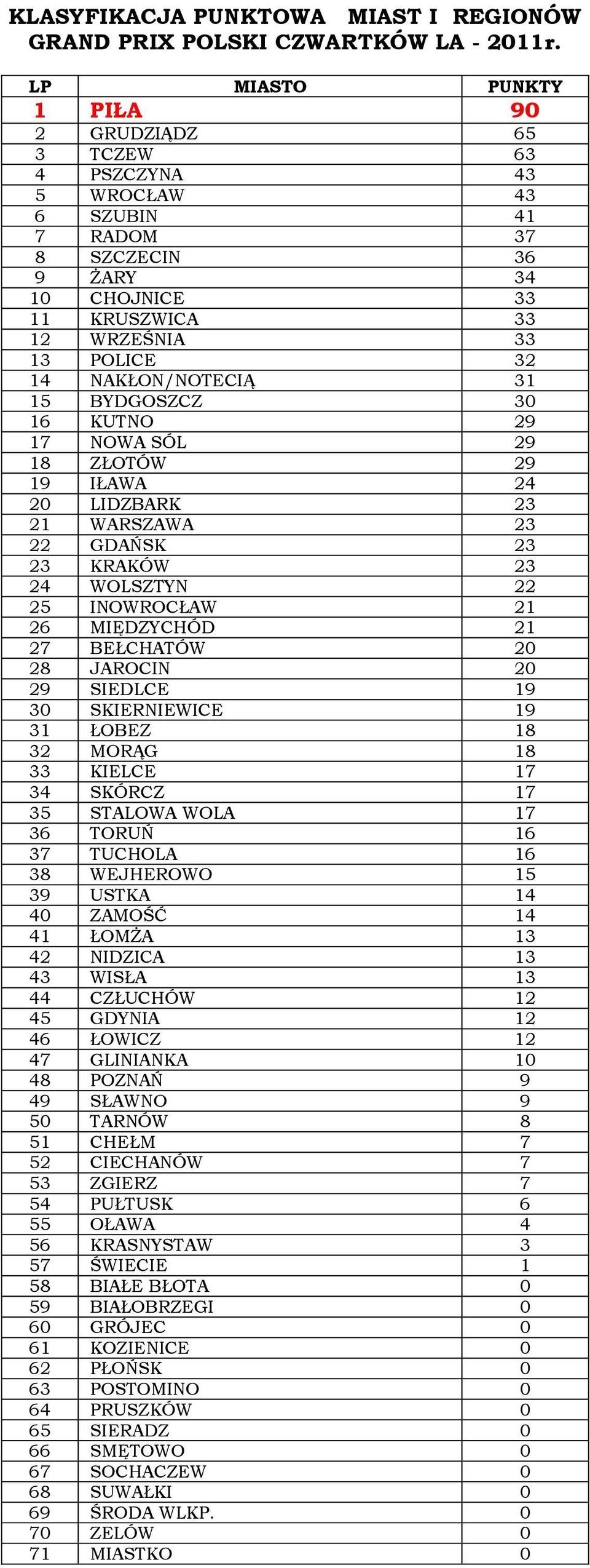 NAKŁON/NOTECIĄ 31 15 BYDGOSZCZ 30 16 KUTNO 29 17 NOWA SÓL 29 18 ZŁOTÓW 29 19 IŁAWA 24 20 LIDZBARK 23 21 WARSZAWA 23 22 GDAŃSK 23 23 KRAKÓW 23 24 WOLSZTYN 22 25 INOWROCŁAW 21 26 MIĘDZYCHÓD 21 27