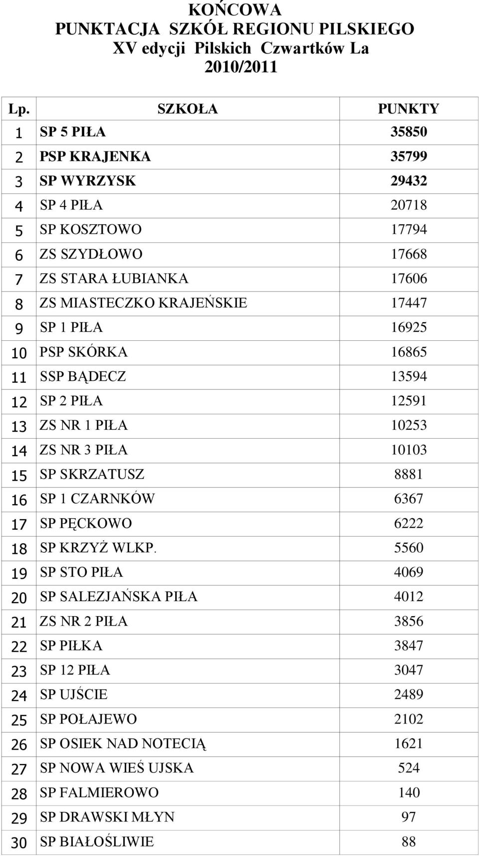 17447 9 SP 1 PIŁA 16925 10 PSP SKÓRKA 16865 11 SSP BĄDECZ 13594 12 SP 2 PIŁA 12591 13 ZS NR 1 PIŁA 10253 14 ZS NR 3 PIŁA 10103 15 SP SKRZATUSZ 8881 16 SP 1 CZARNKÓW 6367 17 SP PĘCKOWO