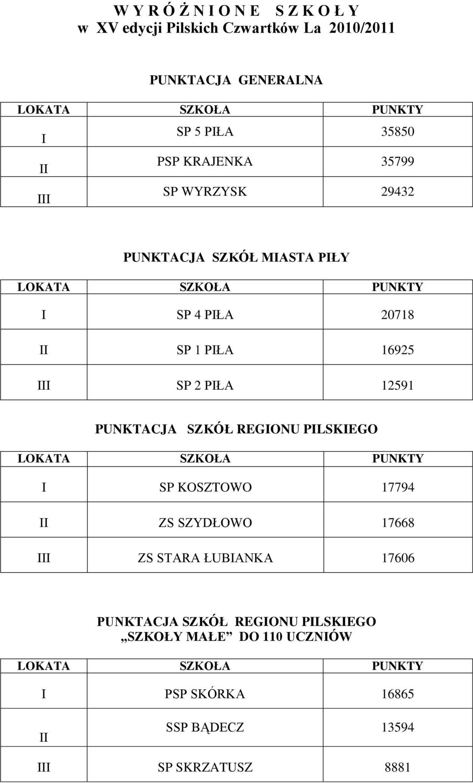 PIŁA 12591 PUNKTACJA SZKÓŁ REGIONU PILSKIEGO LOKATA SZKOŁA PUNKTY I SP KOSZTOWO 17794 II ZS SZYDŁOWO 17668 III ZS STARA ŁUBIANKA 17606