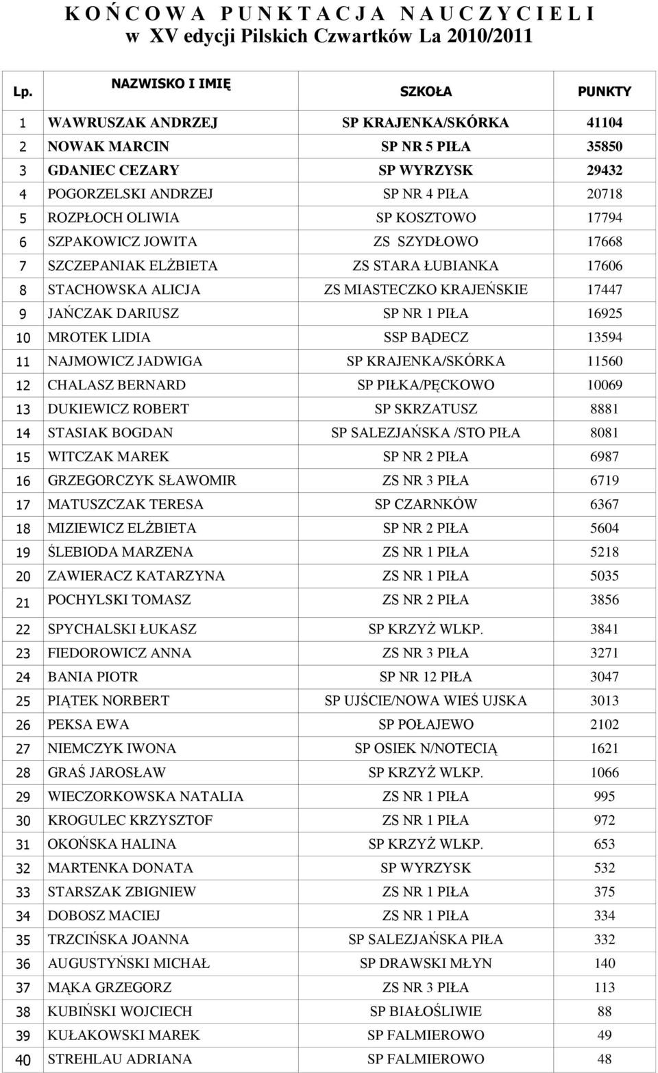 OLIWIA SP KOSZTOWO 17794 6 SZPAKOWICZ JOWITA ZS SZYDŁOWO 17668 7 SZCZEPANIAK ELŻBIETA ZS STARA ŁUBIANKA 17606 8 STACHOWSKA ALICJA ZS MIASTECZKO KRAJEŃSKIE 17447 9 JAŃCZAK DARIUSZ SP NR 1 PIŁA 16925