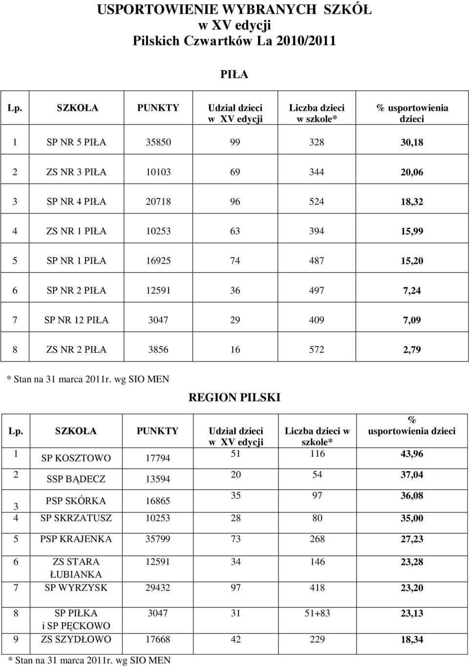 PIŁA 10253 63 394 15,99 5 SP NR 1 PIŁA 16925 74 487 15,20 6 SP NR 2 PIŁA 12591 36 497 7,24 7 SP NR 12 PIŁA 3047 29 409 7,09 8 ZS NR 2 PIŁA 3856 16 572 2,79 * Stan na 31 marca 2011r.