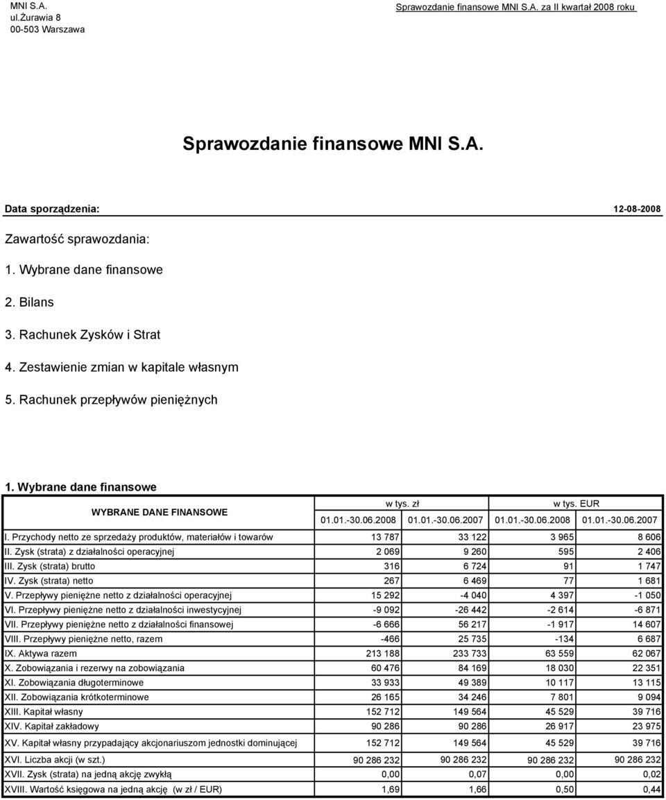 EUR WYBRANE DANE FINANSOWE 01.01.-30.06.2008 01.01.-30.06.2007 01.01.-30.06.2008 01.01.-30.06.2007 I. Przychody netto ze sprzedaży produktów, materiałów i towarów 13 787 33 122 3 965 8 606 II.