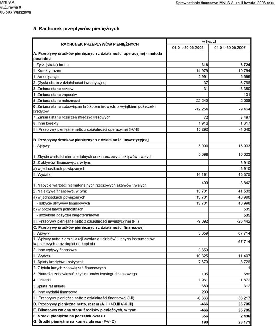 (Zysk) strata z działalności inwestycyjnej 37-6 766 3. Zmiana stanu rezerw -31-3 380 4. Zmiana stanu zapasów 131 5. Zmiana stanu należności 22 249-2 098 6.