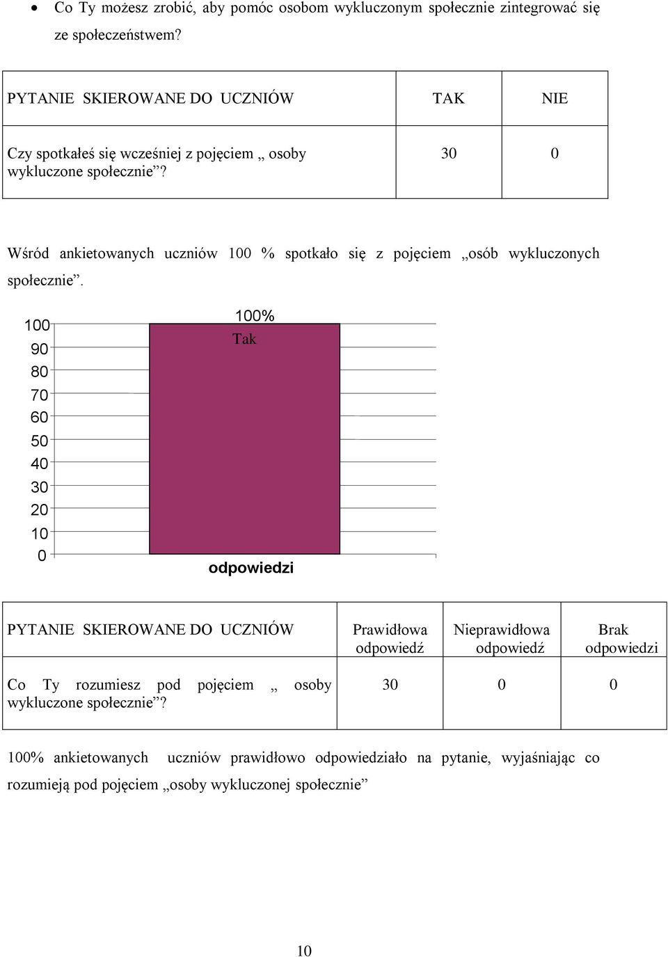 Wśród ankietowanych uczniów % spotkało się z pojęciem osób wykluczonych społecznie.