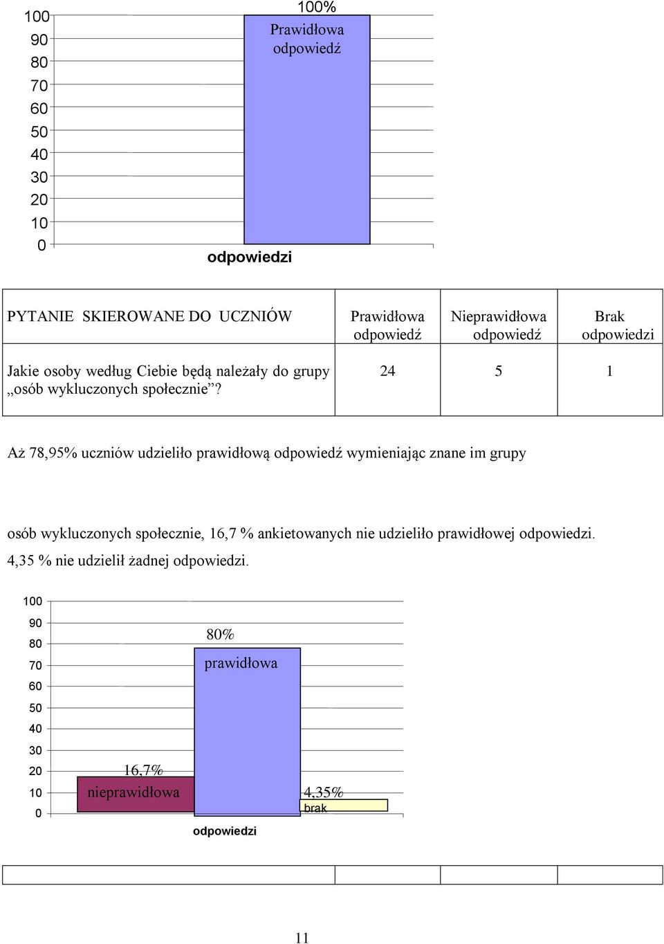 24 5 1 Aż 78,95% uczniów udzieliło prawidłową wymieniając znane im grupy osób