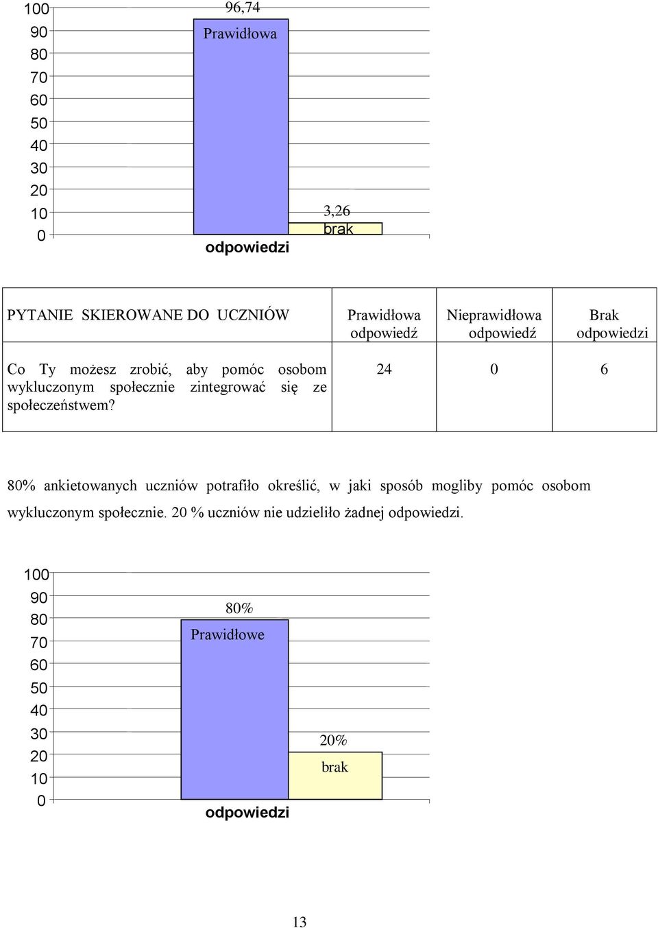 24 6 8% ankietowanych uczniów potrafiło określić, w jaki sposób