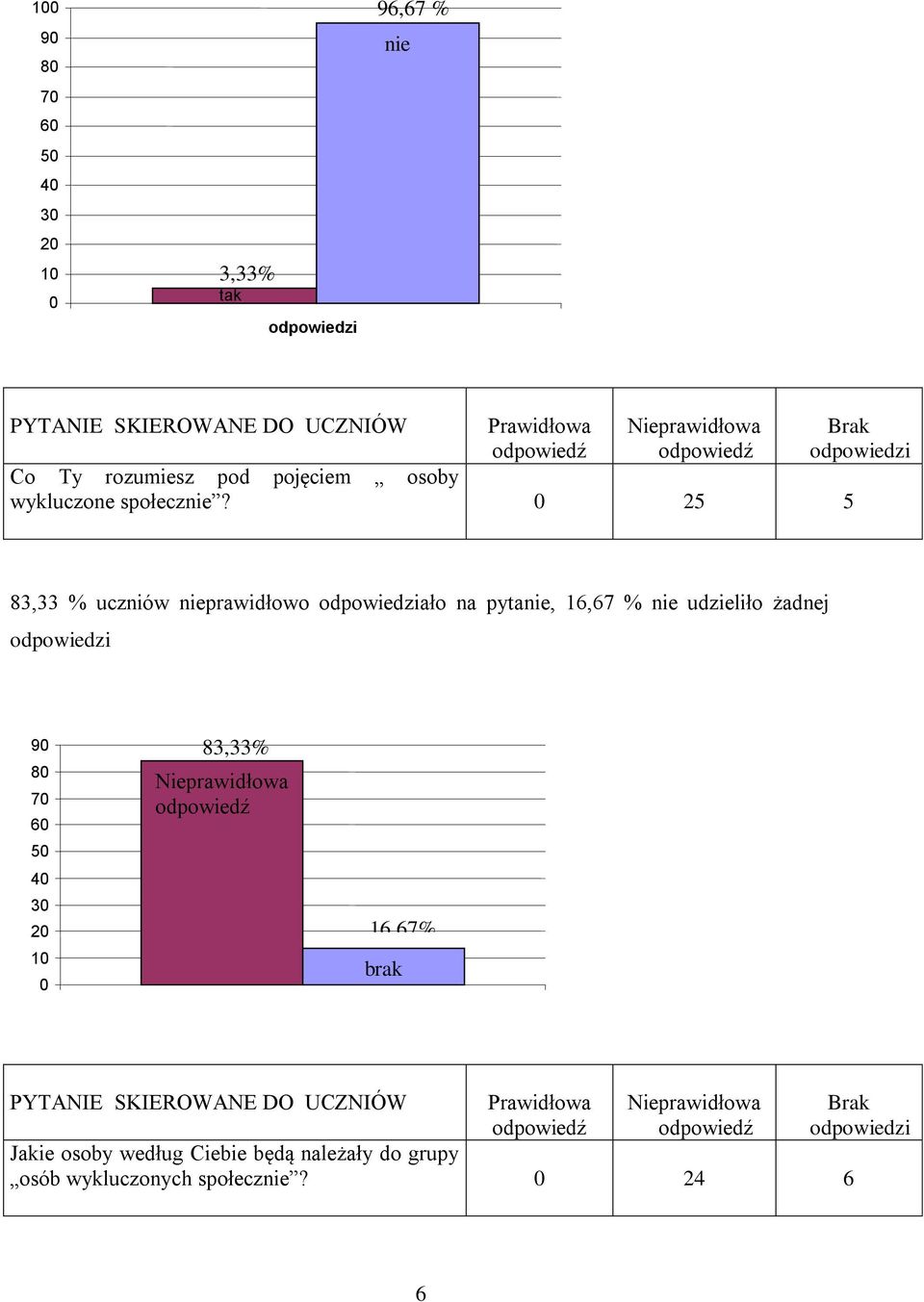 25 5 83,33 % uczniów nieprawidłowo ało na pytanie, 16,67 % nie