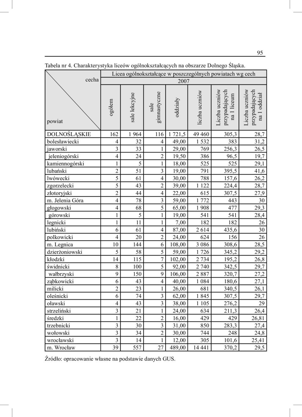 przypadających na 1 oddział DOLNOŚLĄSKIE 162 1 964 116 1 721,5 49 460 305,3 28,7 bolesławiecki 4 32 4 49,00 1 532 383 31,2 jaworski 3 33 1 29,00 769 256,3 26,5 jeleniogórski 4 24 2 19,50 386 96,5