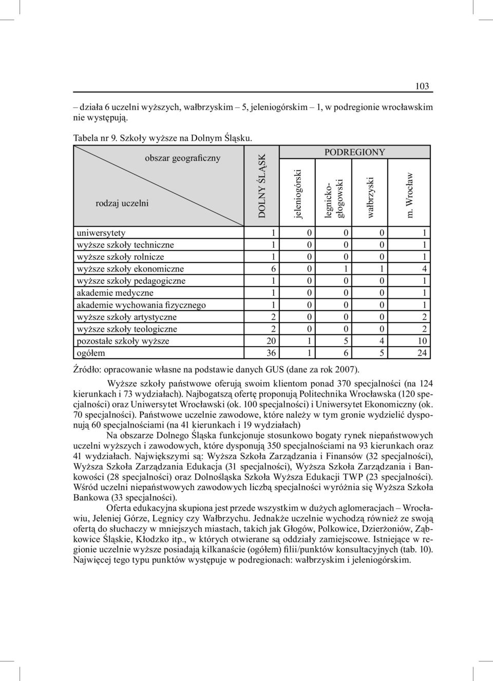 Wrocław uniwersytety 1 0 0 0 1 wyższe szkoły techniczne 1 0 0 0 1 wyższe szkoły rolnicze 1 0 0 0 1 wyższe szkoły ekonomiczne 6 0 1 1 4 wyższe szkoły pedagogiczne 1 0 0 0 1 akademie medyczne 1 0 0 0 1