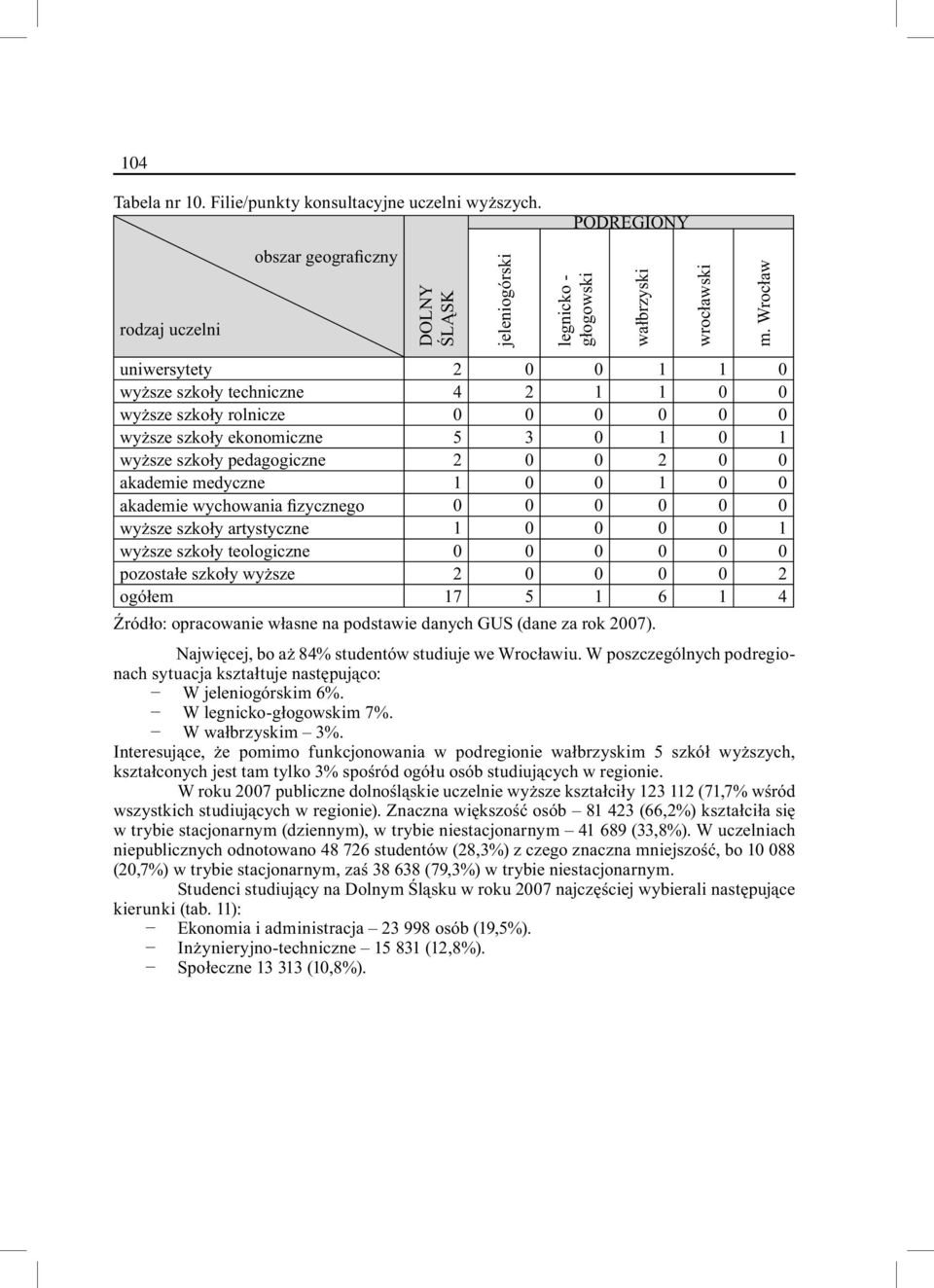 1 0 0 1 0 0 akademie wychowania fizycznego 0 0 0 0 0 0 wyższe szkoły artystyczne 1 0 0 0 0 1 wyższe szkoły teologiczne 0 0 0 0 0 0 pozostałe szkoły wyższe 2 0 0 0 0 2 ogółem 17 5 1 6 1 4 Źródło: