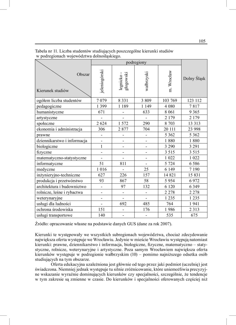 Wrocław Dolny Śląsk ogółem liczba studentów 7 079 8 331 3 809 103 769 123 112 pedagogiczne 1 399 1 189 1 149 4 080 7 817 humanistyczne 671-633 8 061 9 365 artystyczne - - - 2 179 2 179 społeczne 2