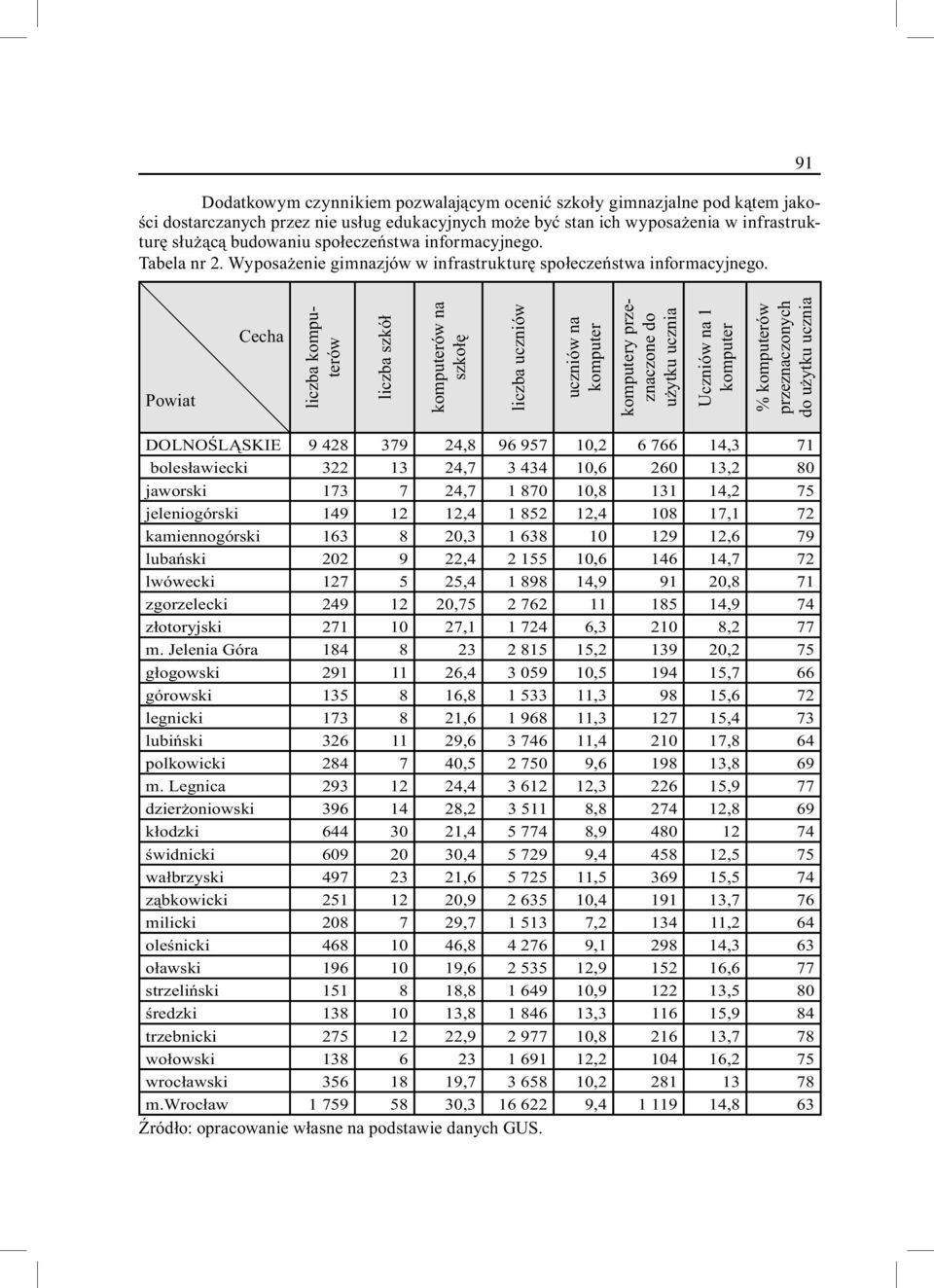 91 Powiat Cecha liczba komputerów liczba szkół komputerów na szkołę liczba uczniów uczniów na komputer komputery przeznaczone do użytku ucznia Uczniów na 1 komputer % komputerów przeznaczonych do