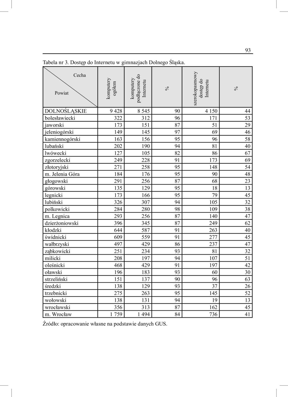 jeleniogórski 149 145 97 69 46 kamiennogórski 163 156 95 96 58 lubański 202 190 94 81 40 lwówecki 127 105 82 86 67 zgorzelecki 249 228 91 173 69 złotoryjski 271 258 95 148 54 m.