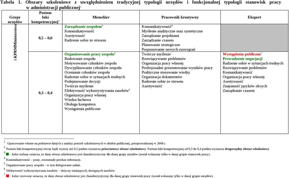 4 Zarządzanie projektami 7 1 Opracowanie własne na podstawie danych z analizy potrzeb szkoleniowych w służbie publicznej, przeprowadzonej w 2008 r.