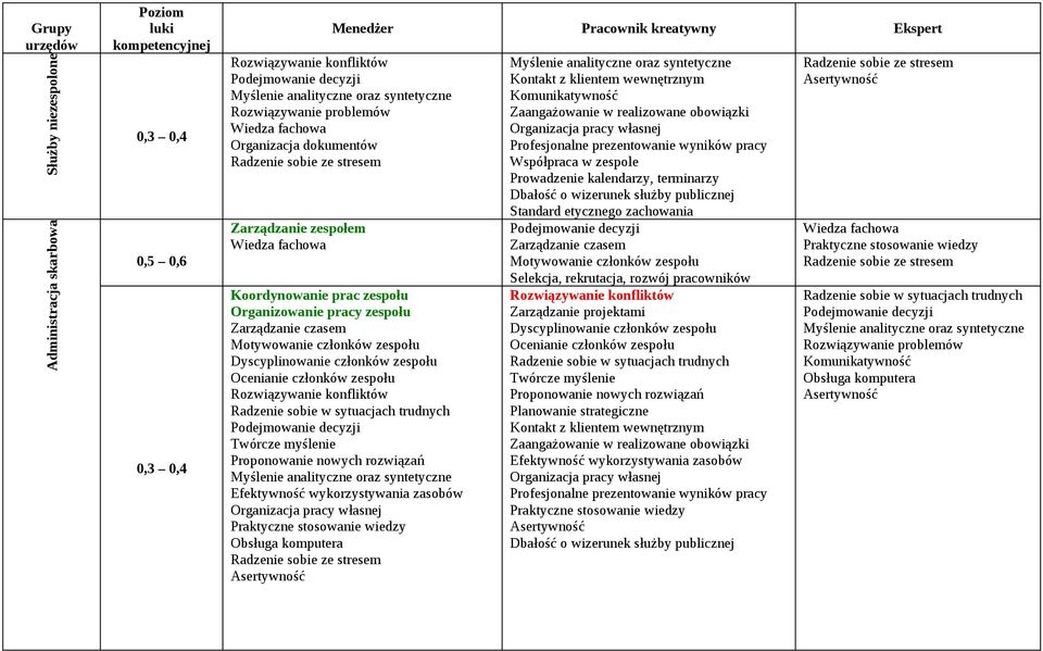 Prowadzenie kalendarzy, terminarzy Standard etycznego zachowania Zarządzanie