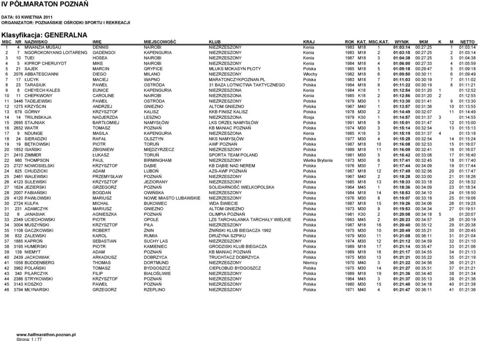 MLUKS MOKASYN PŁOTY Polska 1985 M18 5 01:09:18 00:29:47 5 01:09:18 6 2076 ABBATESCIANNI DIEGO MILANO NIEZRZESZONY Włochy 1982 M18 6 01:09:50 00:30:11 6 01:09:49 7 17 ŁUCYK MACIEJ WAPNO