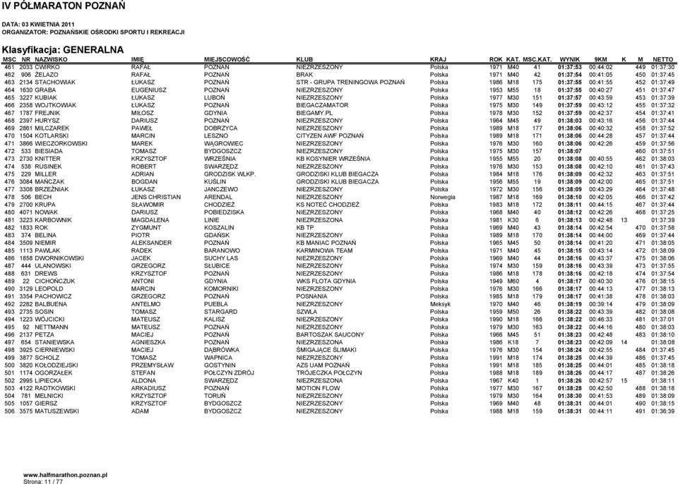 KUBIAK ŁUKASZ LUBOŃ NIEZRZESZONY Polska 1977 M30 151 01:37:57 00:43:59 453 01:37:39 466 2358 WOJTKOWIAK ŁUKASZ POZNAŃ BIEGACZAMATOR Polska 1975 M30 149 01:37:59 00:43:12 455 01:37:32 467 1787 FREJNIK