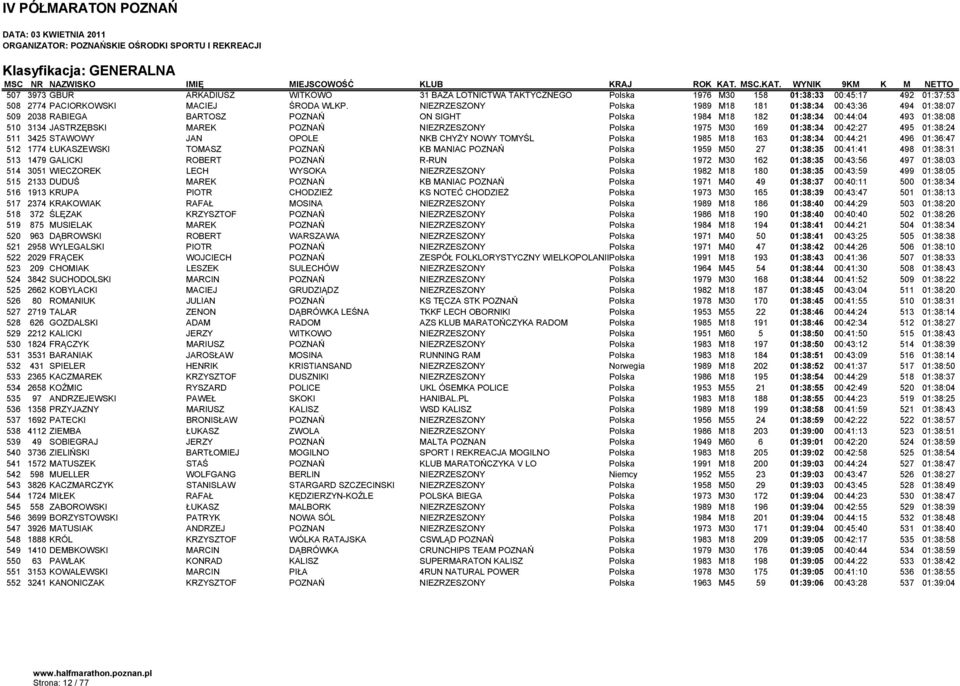 NIEZRZESZONY Polska 1975 M30 169 01:38:34 00:42:27 495 01:38:24 511 3425 STAWOWY JAN OPOLE NKB CHYŻY NOWY TOMYŚL Polska 1985 M18 163 01:38:34 00:44:21 496 01:36:47 512 1774 ŁUKASZEWSKI TOMASZ POZNAŃ