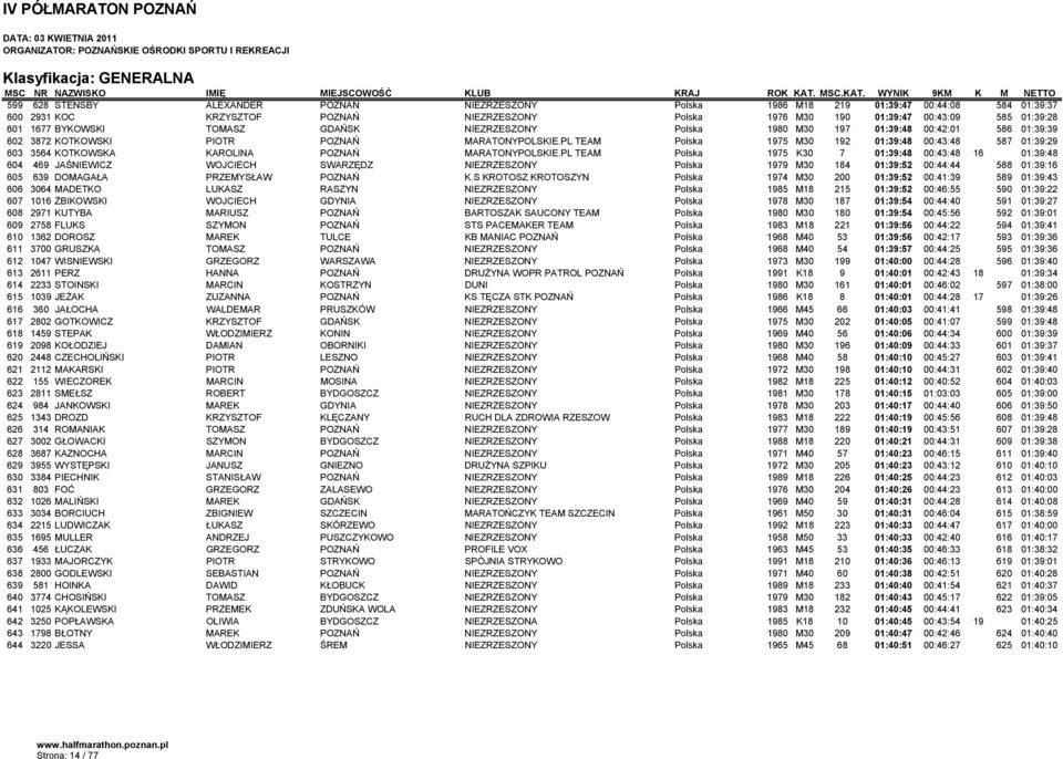 PL TEAM Polska 1975 M30 192 01:39:48 00:43:48 587 01:39:29 603 3564 KOTKOWSKA KAROLINA POZNAŃ MARATONYPOLSKIE.