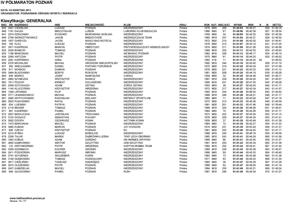 01:41:04 00:42:31 629 01:40:52 649 1837 GARDYZA JACEK NAKŁO NAD NOTECIĄ NIEZRZESZONY Polska 1972 M30 210 01:41:05 00:42:03 630 01:40:41 650 180 KLÓJ ŁUKASZ POZNAŃ NIEZRZESZONY Polska 1978 M30 215